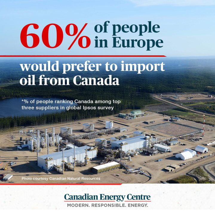 GRAPHIC: 60% of people in Europe would prefer to import oil from Canada