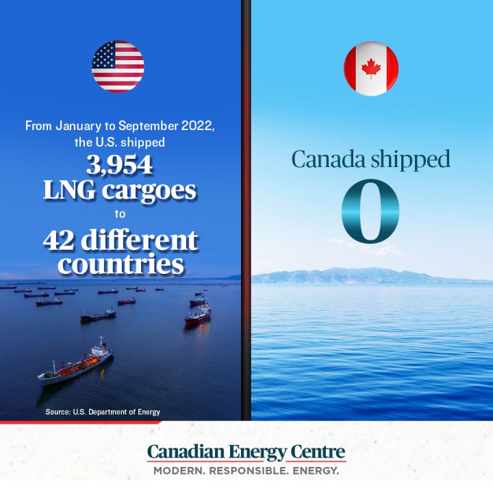 GRAPHIC: From January to September 2022 the U.S. shipped 3,954 LNG cargoes