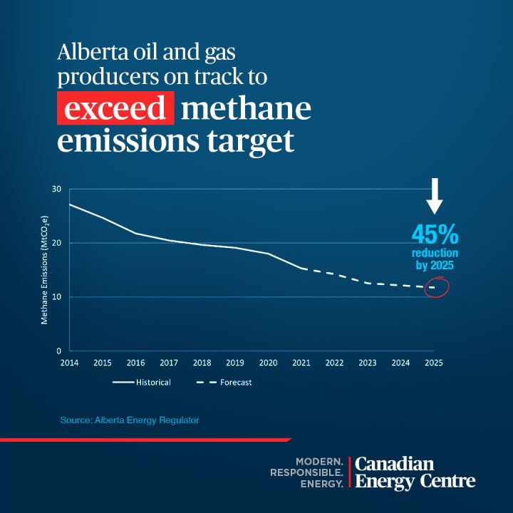 GRAPHIC: Alberta oil and gas producers on track to exceed methane emissions target