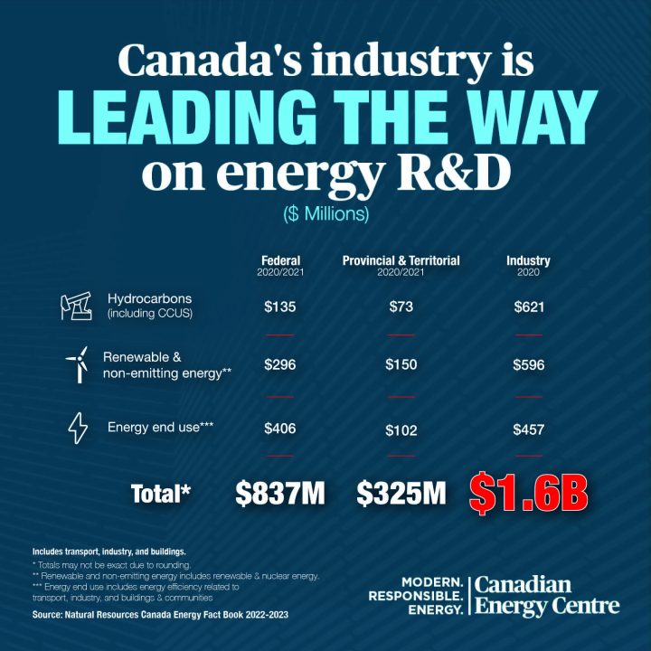 GRAPHIC: Canada’s industry is leading the way on energy R&D