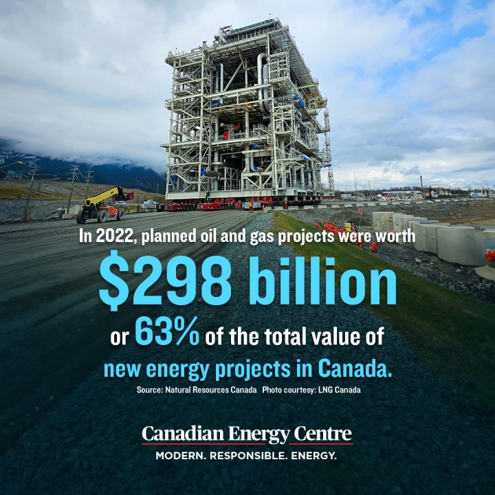 GRAPHIC: In 2022, planned oil and gas projects were worth $298 billion or 63% of the total value of new energy projects in Canada