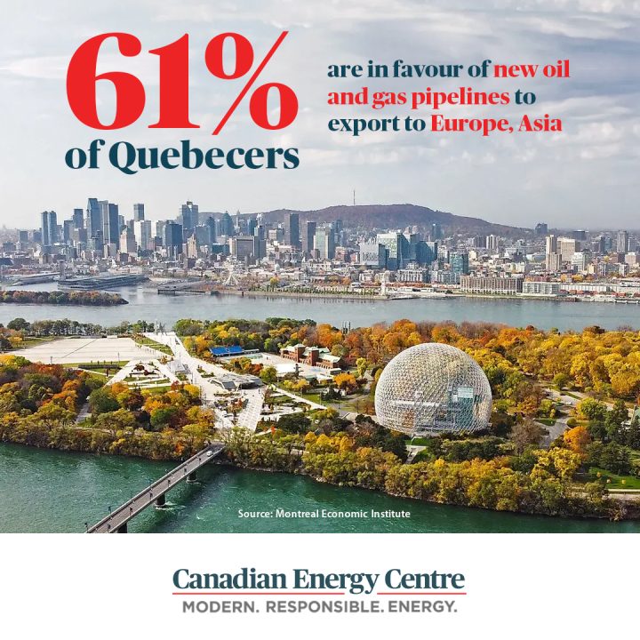 GRAPHIC: 61% of Quebecers are in favour of new oil and gas pipelines to export to Europe, Asia