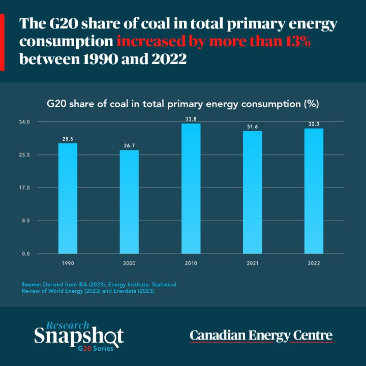 GRAPHIC: The G20 share of coal in total primary energy consumption increased by more than 13% between 1990 and 2022