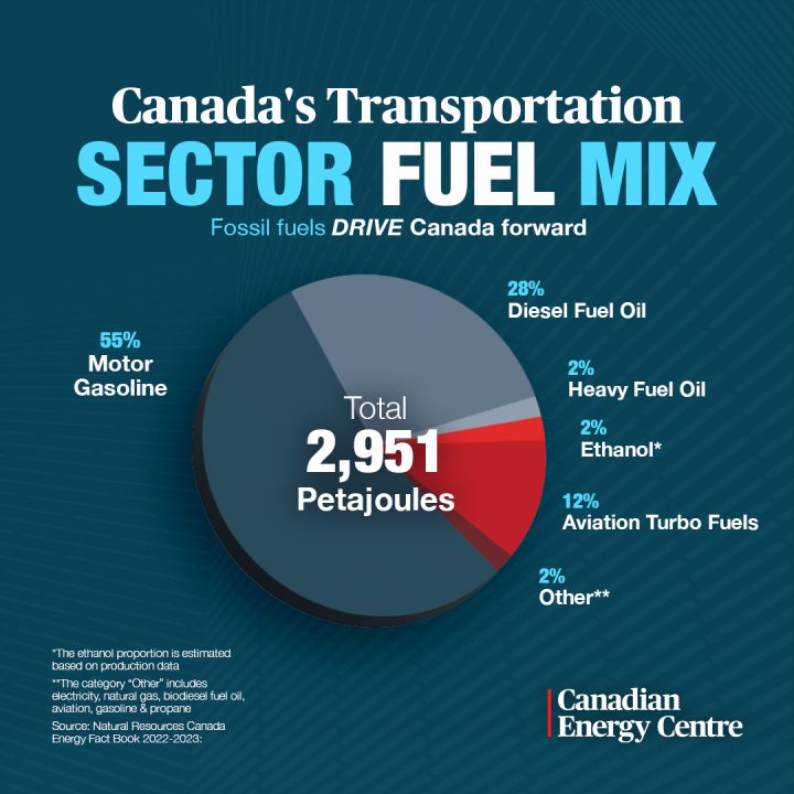 GRAPHIC: Canada’s Transportation Sector Fuel Mix