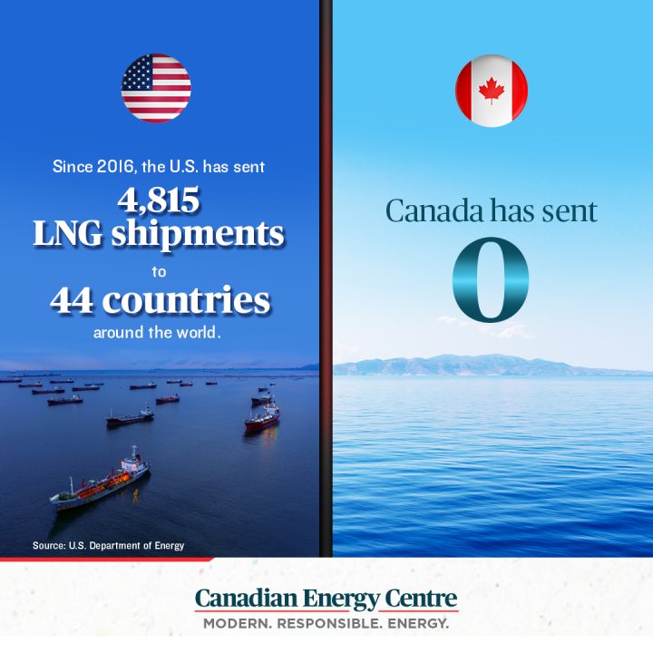 GRAPHIC: Since 2016, the U.S. has sent 4,815 LNG shipments to 44 countries around the world. Canada has sent 0