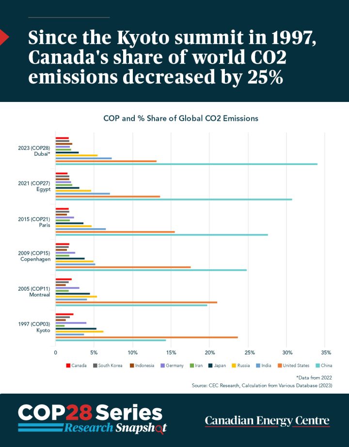 GRAPHIC: Since the Kyoto summit in 1997, Canada’s share of world CO2 emissions decreased by 25%