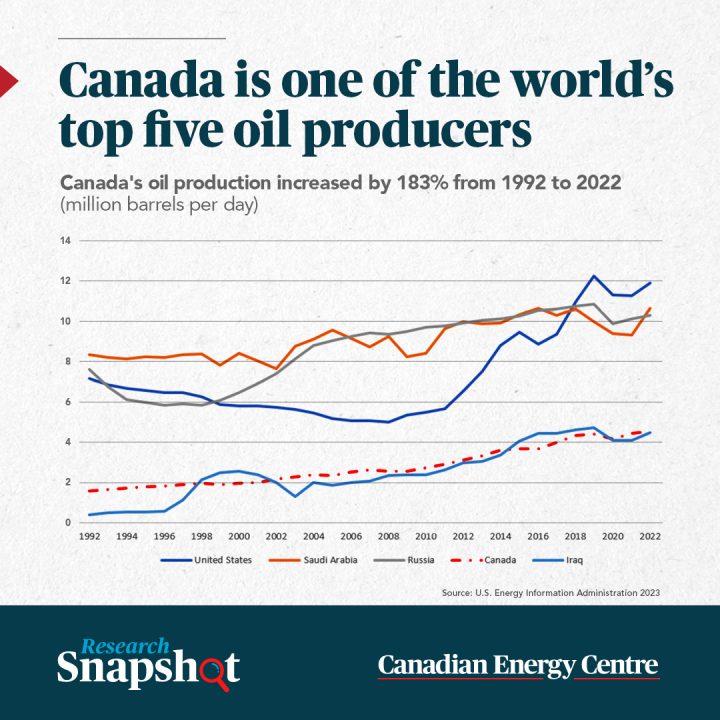 GRAPHIC: Canada is one of the world’s top five oil producers