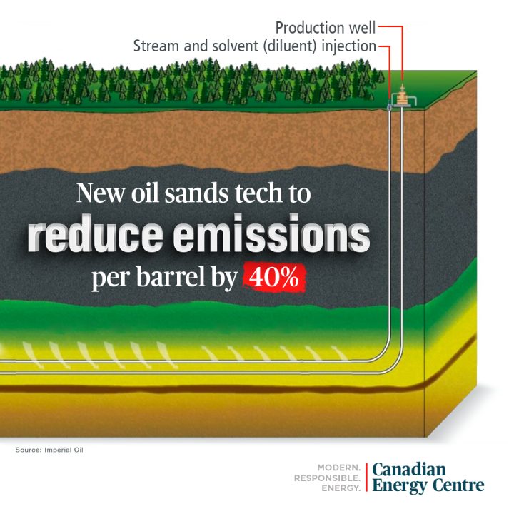 GRAPHIC: New oil sands tech to reduce emissions per barrel by 40%