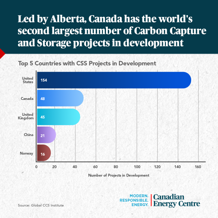 GRAPHIC: Led by Alberta, Canada has the world’s second largest number of Carbon Capture and Storage projects in development
