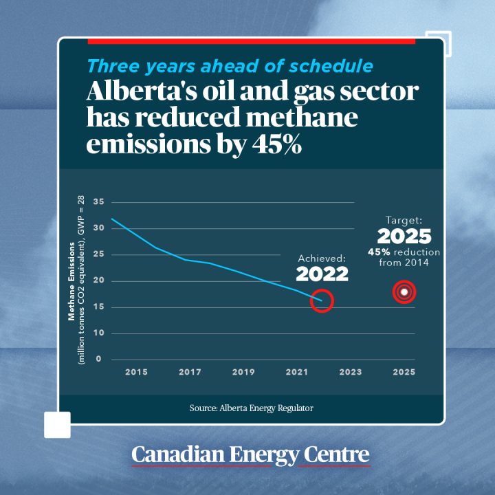 GRAPHIC: Three years ahead of schedule, Alberta’s oil and gas sector has reduced methane emissions by 45%