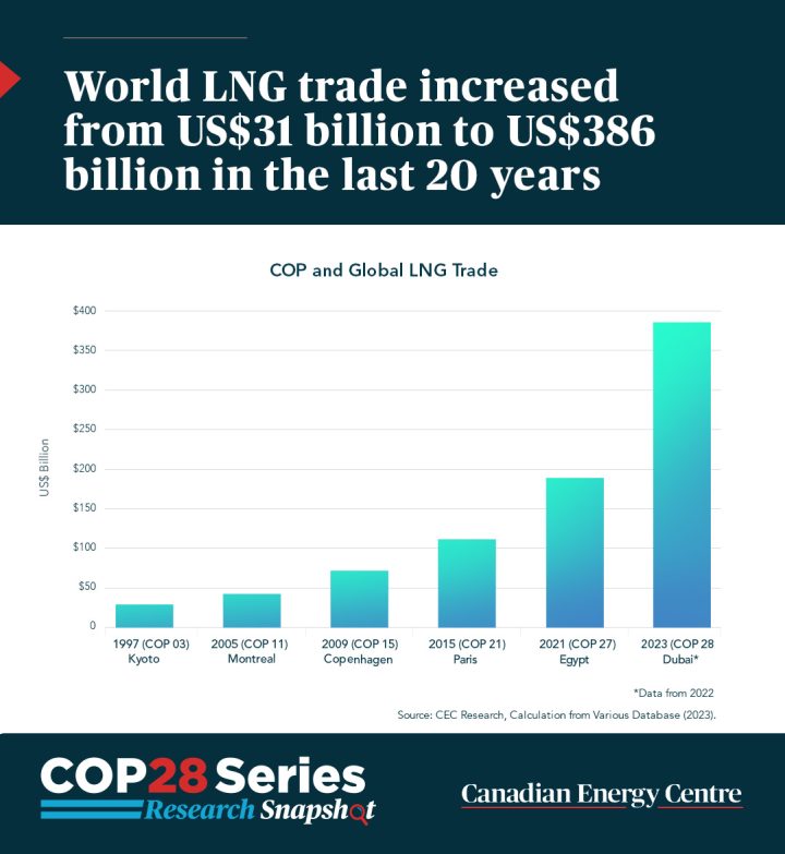 GRAPHIC: World LNG trade increased from US$31 billion to US$386 billion in the last 20 years