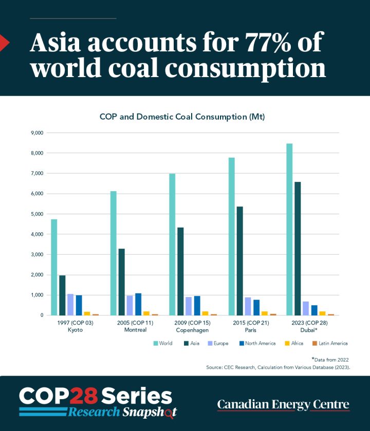 GRAPHIC: Asia accounts for 77% of world coal consumption
