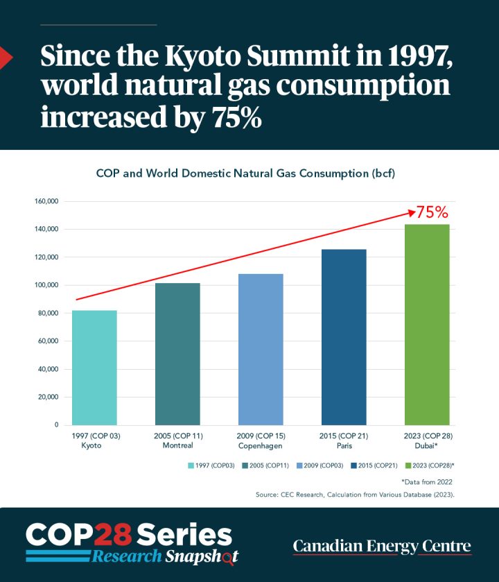 GRAPHIC: Since the Kyoto Summit in 1997, world natural gas consumption increased by 75%