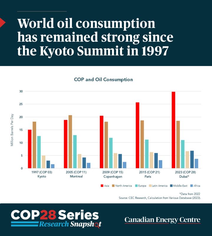 GRAPHIC: World oil consumption has remained strong since the Kyoto Summit in 1997