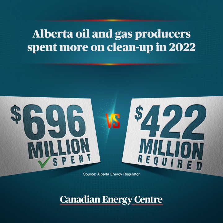 GRAPHIC: Alberta oil and gas producers spent more on clean-up in 2022