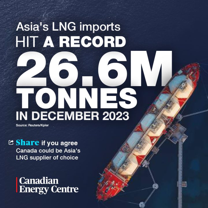 GRAPHIC: Asia’s LNG imports hit a record 26.6m tonnes in December 2023
