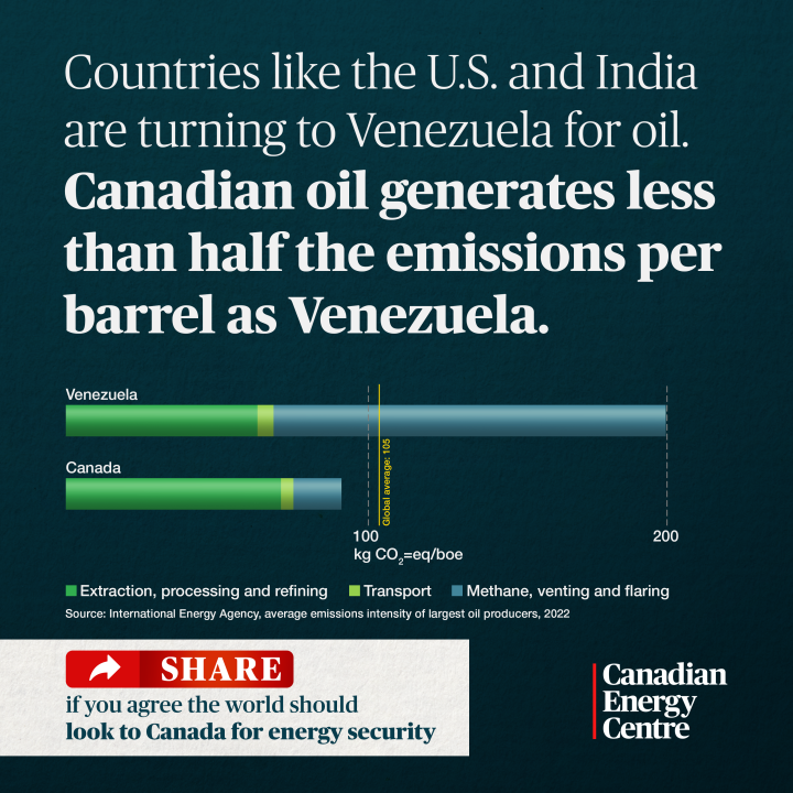 GRAPHIC: Canadian oil generates less than half the emissions per barrel as Venezuela