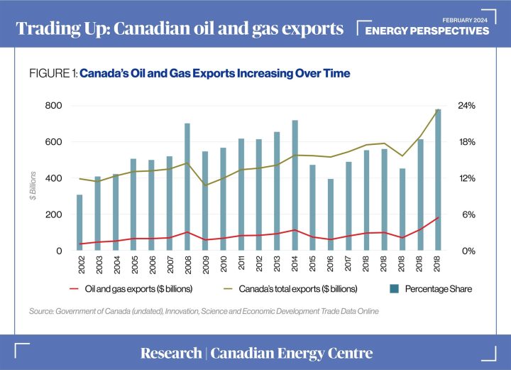 GRAPHIC: Canada’s oil and gas exports increasing over time