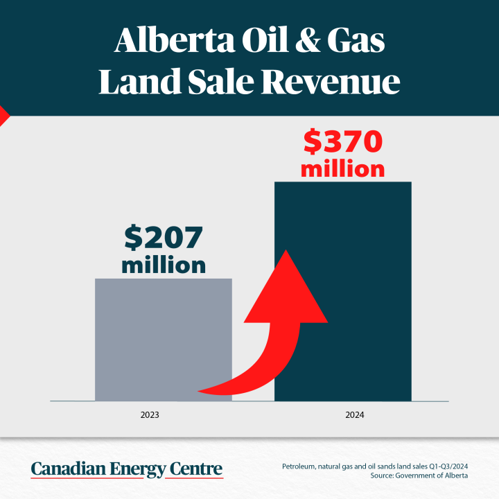 GRAPHIC: Alberta oil & gas land sale revenue
