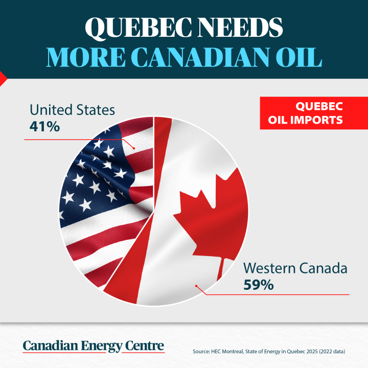 GRAPHIC: Quebec needs more Canadian oil