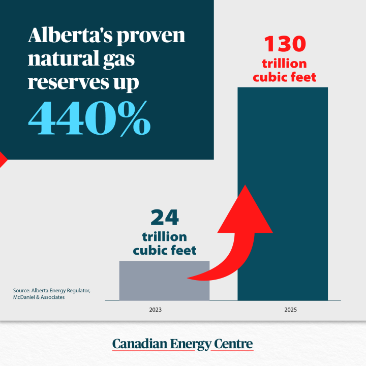 GRAPHIC: Alberta’s proven natural gas reserves up 440%