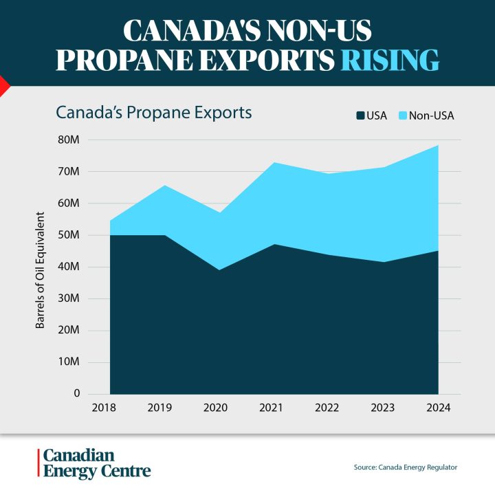 GRAPHIC: Canada’s non-US propane exports rising
