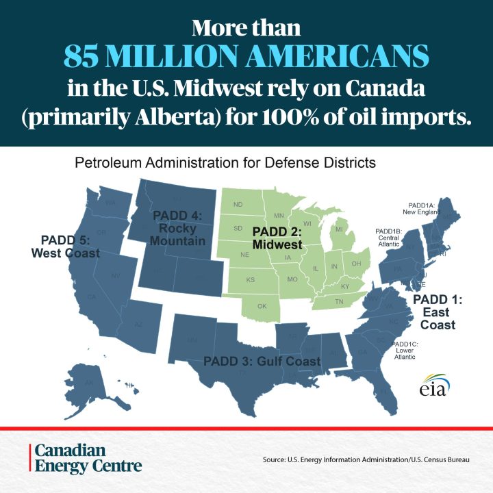 GRAPHIC: More than 85 million Americans in the U.S. Midwest rely on Canada for 100% of oil imports