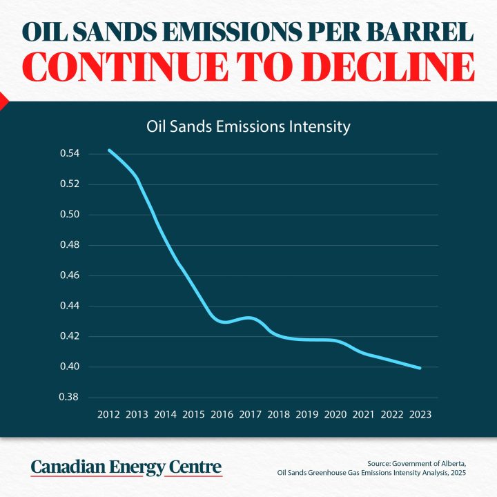 GRAPHIC: Oil sands emissions per barrel continue to decline