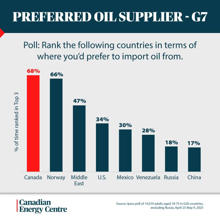 GRAPHIC: Preferred oil supplier – G7