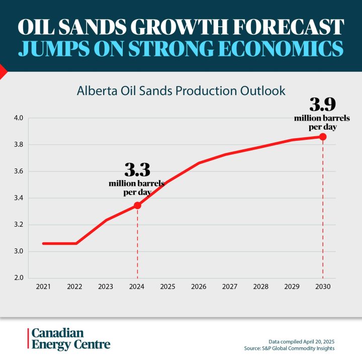 GRAPHIC: Oil sands growth forecast jumps on strong economics