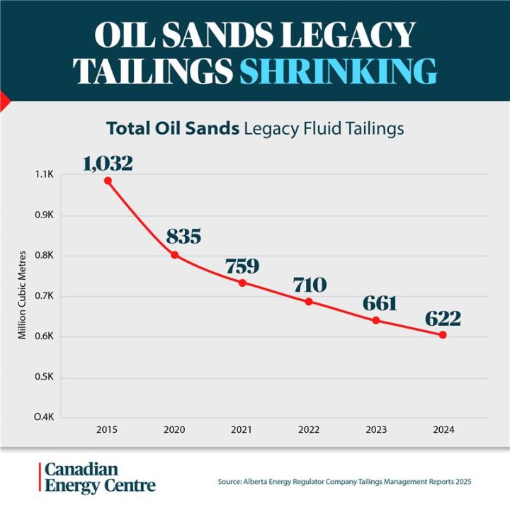 GRAPHIC: Oil sands legacy tailings shrinking
