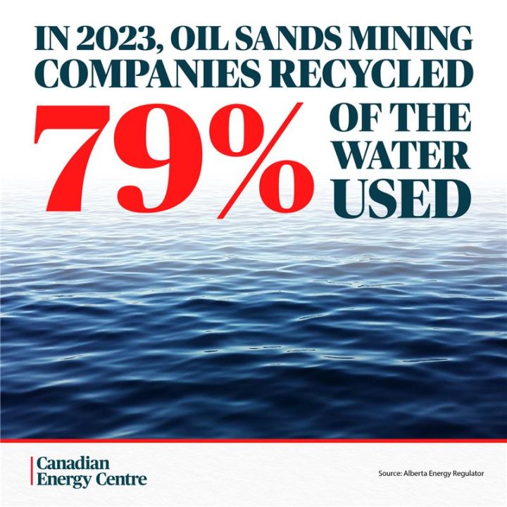 GRAPHIC: In 2023, oil sands mining companies recycled 79% of the water used