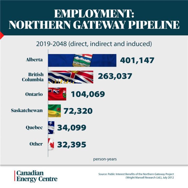 GRAPHIC: Northern Gateway Pipeline employment