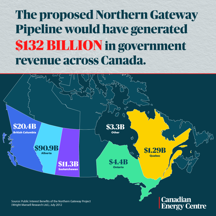 GRAPHIC: The proposed Northern Gateway Pipeline would have generated $132 billion in government revenue across Canada