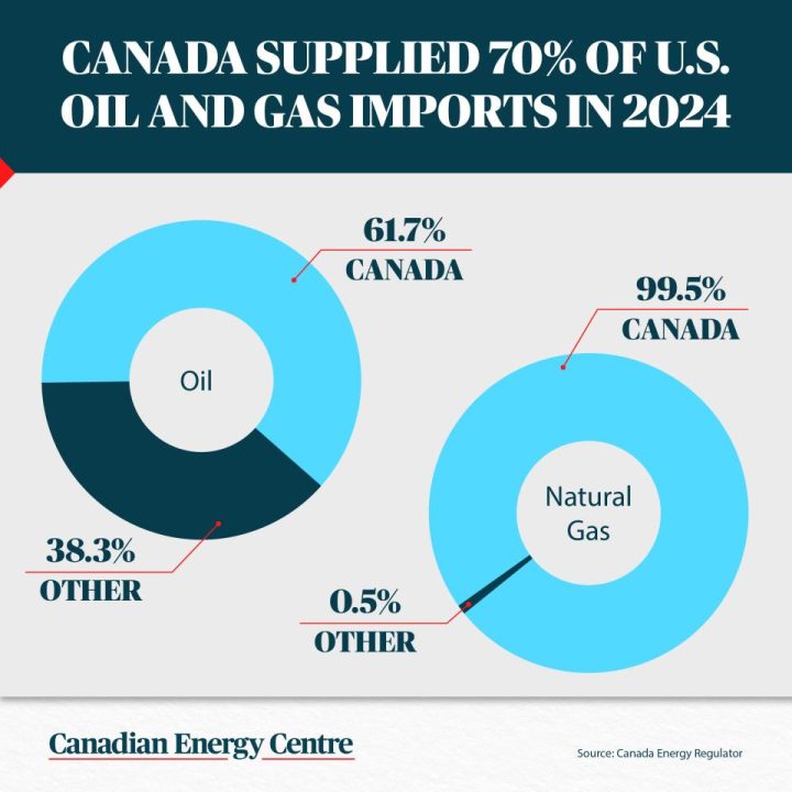 GRAPHIC: Canada supplied 70% of U.S. oil and gas imports in 2024