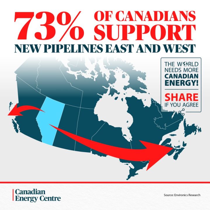 GRAPHIC: 73% of Canadians support new pipelines east and west