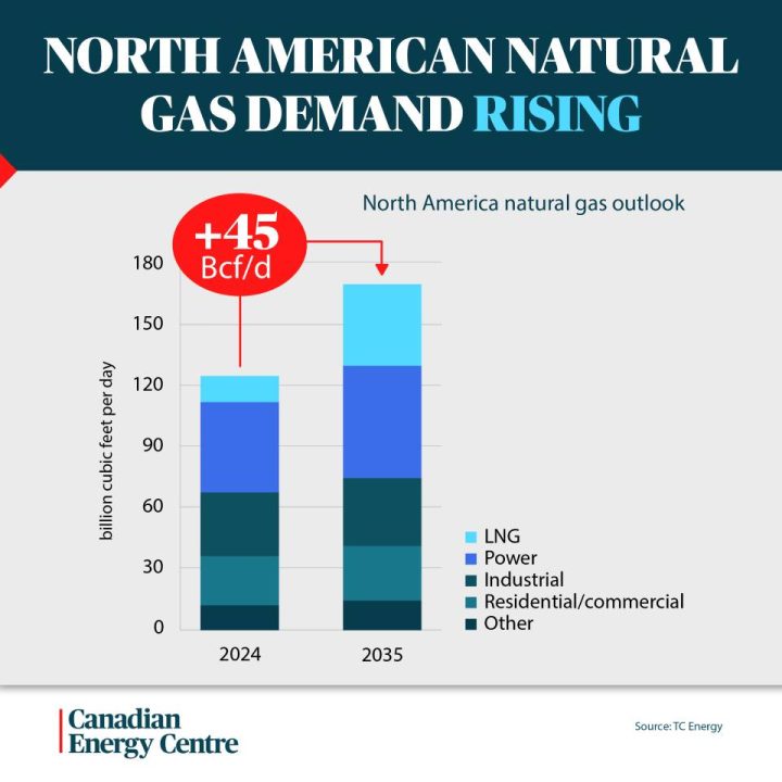 GRAPHIC: North American natural gas demand rising