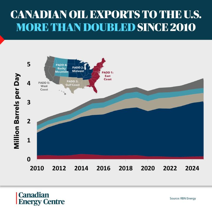 GRAPHIC: Canadian oil exports to the U.S. more than doubled since 2010