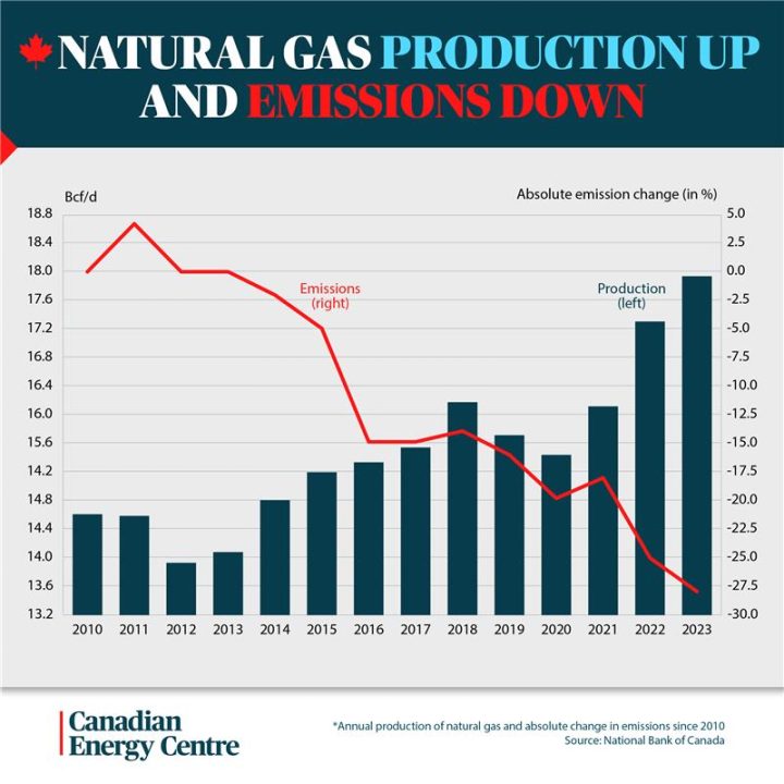 GRAPHIC: Canadian natural gas production up and emissions down