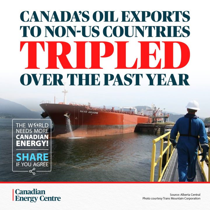 GRAPHIC: Canada’s oil exports to non-US countries tripled over the past year