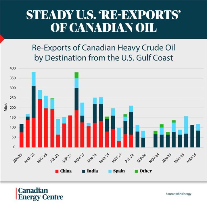 GRAPHIC: Steady U.S. ‘Re-Exports’ of Canadian oil