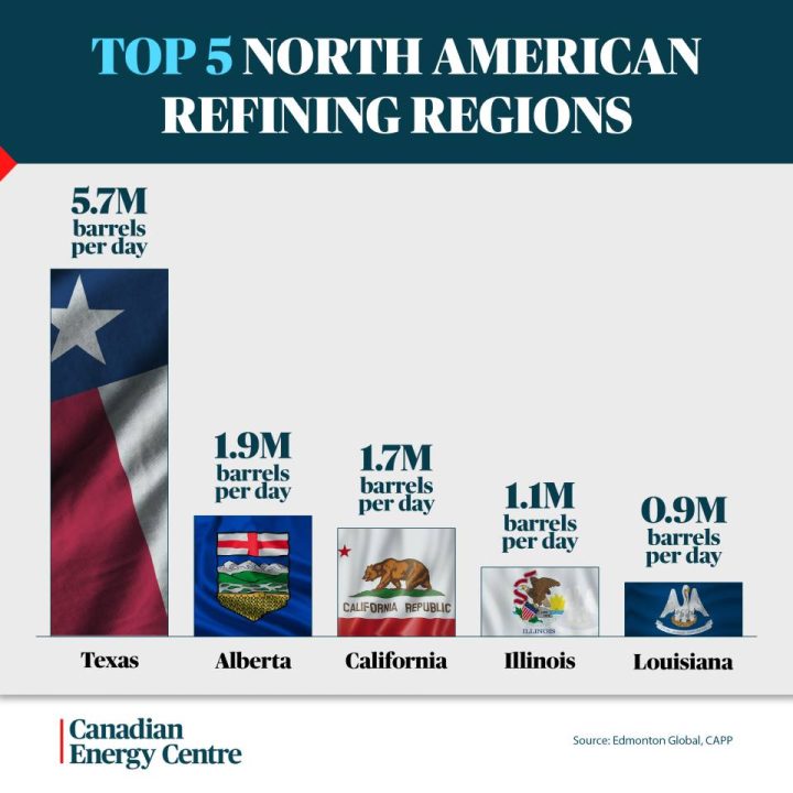 GRAPHIC: Top 5 North American Refining Regions