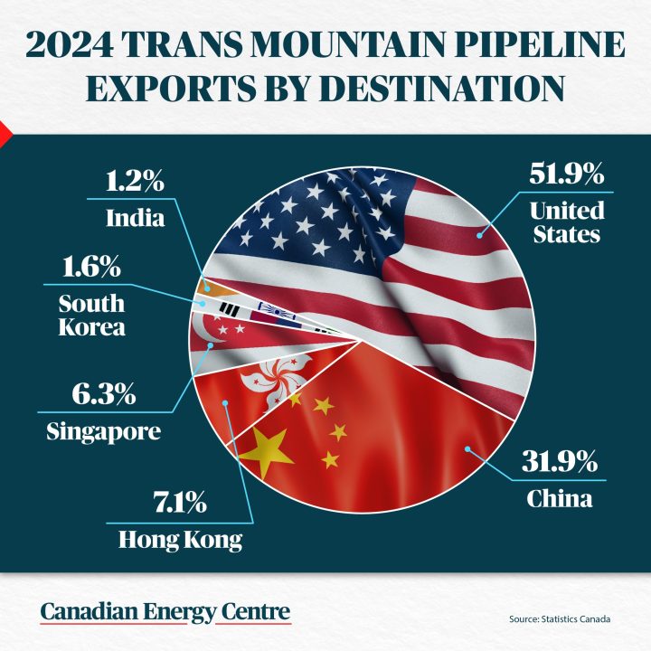 GRAPHIC: 2024 Trans Mountain Pipeline Exports by Destination