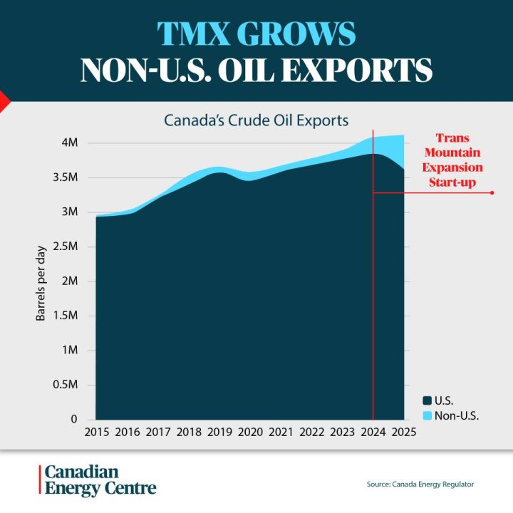 GRAPHIC: TMX grows non-U.S. oil exports
