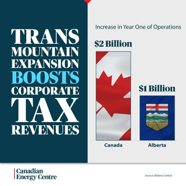 GRAPHIC: Trans Mountain Expansion boosts corporate tax revenues