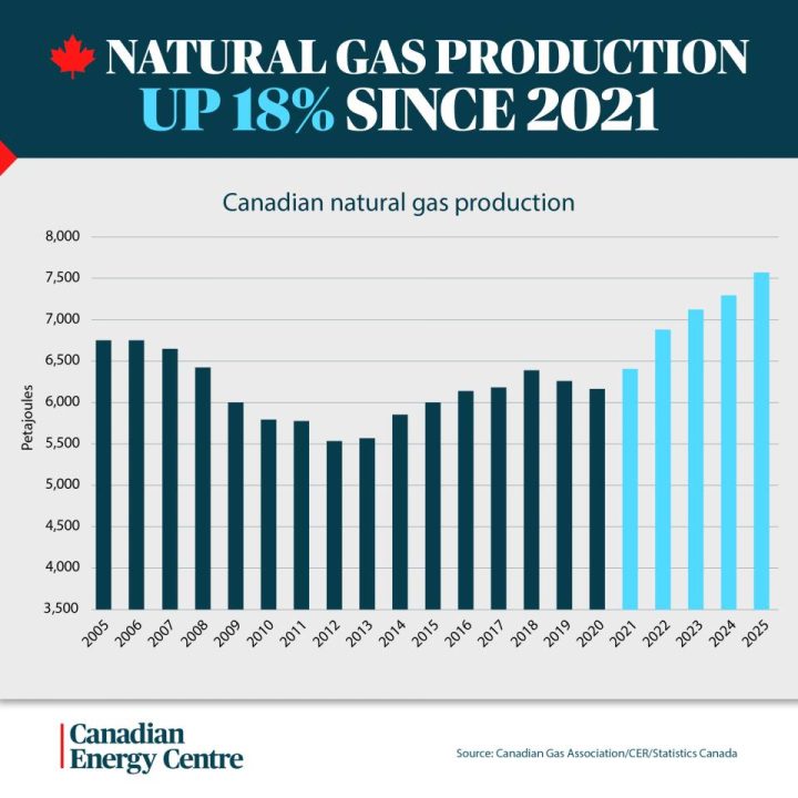 GRAPHIC: Canadian natural gas production up 18% since 2021