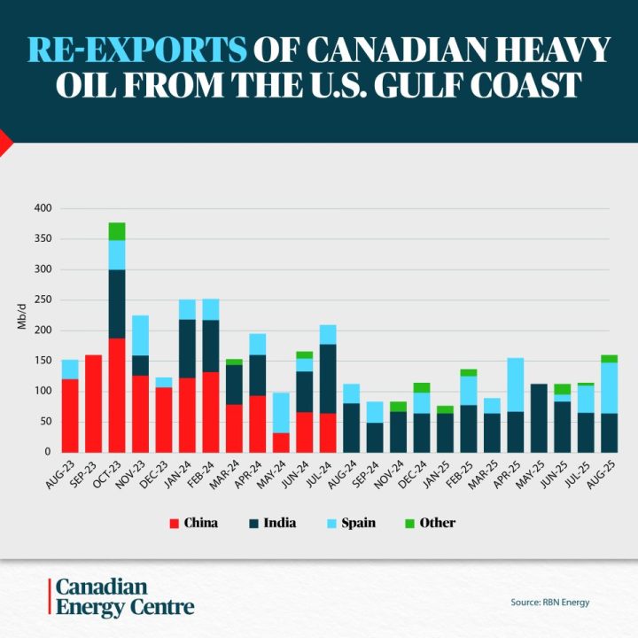 GRAPHIC: Re-exports of Canadian heavy oil from the U.S. Gulf Coast