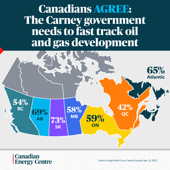 GRAPHIC: Canadians Agree: The Carney government needs to fast track oil and gas development
