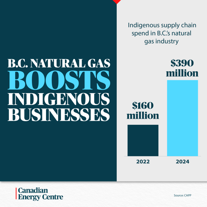 GRAPHIC: B.C. natural gas boosts Indigenous businesses