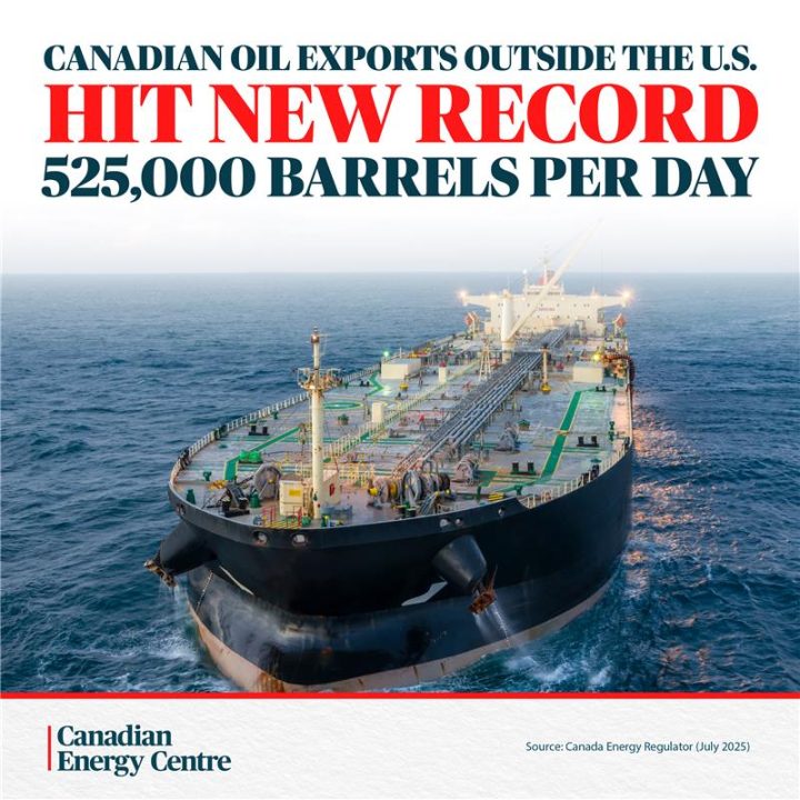 GRAPHIC: Canadian oil exports outside the U.S. hit new record – 525,000 barrels per day
